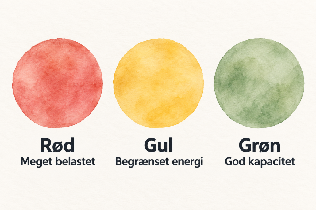 Tre energiniveauer: Rød – meget belastet. Gul – begrænset energi. Grøn – god kapacitet.